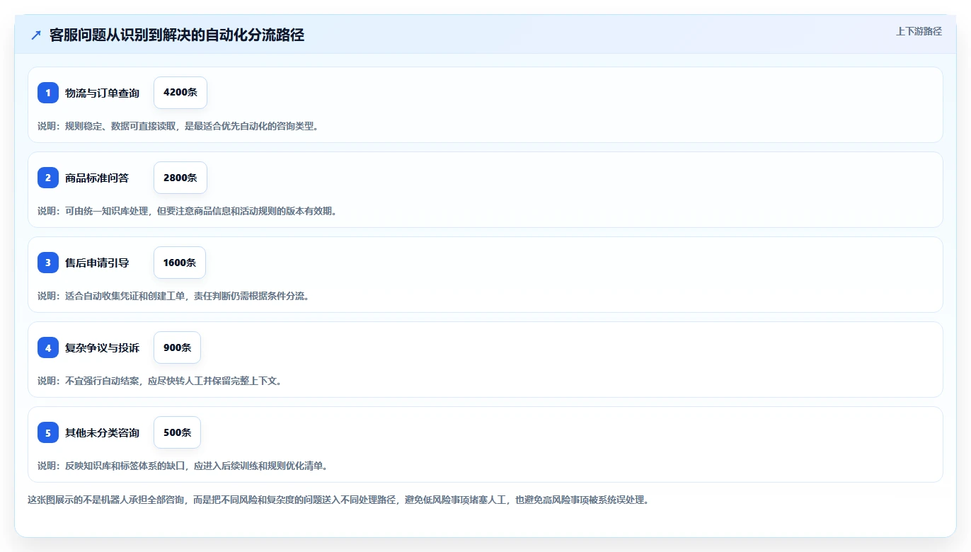 电商管理怎么落地？从客服售后讲清自动化方案