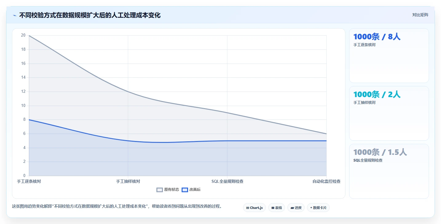 数据库存：项目经理入门版方案：数据校验的目标、动作与检查点