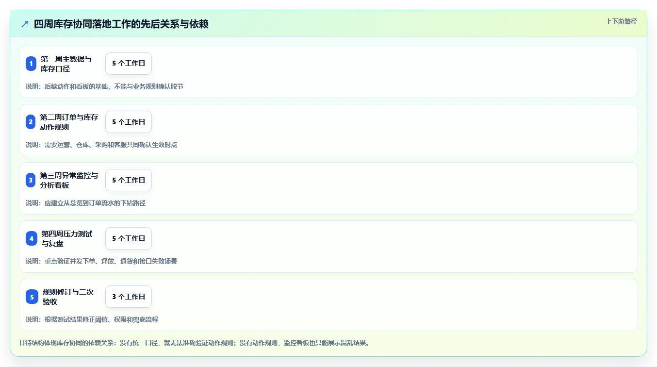 电商管理操作手册:库存协同对应的进阶玩法步骤