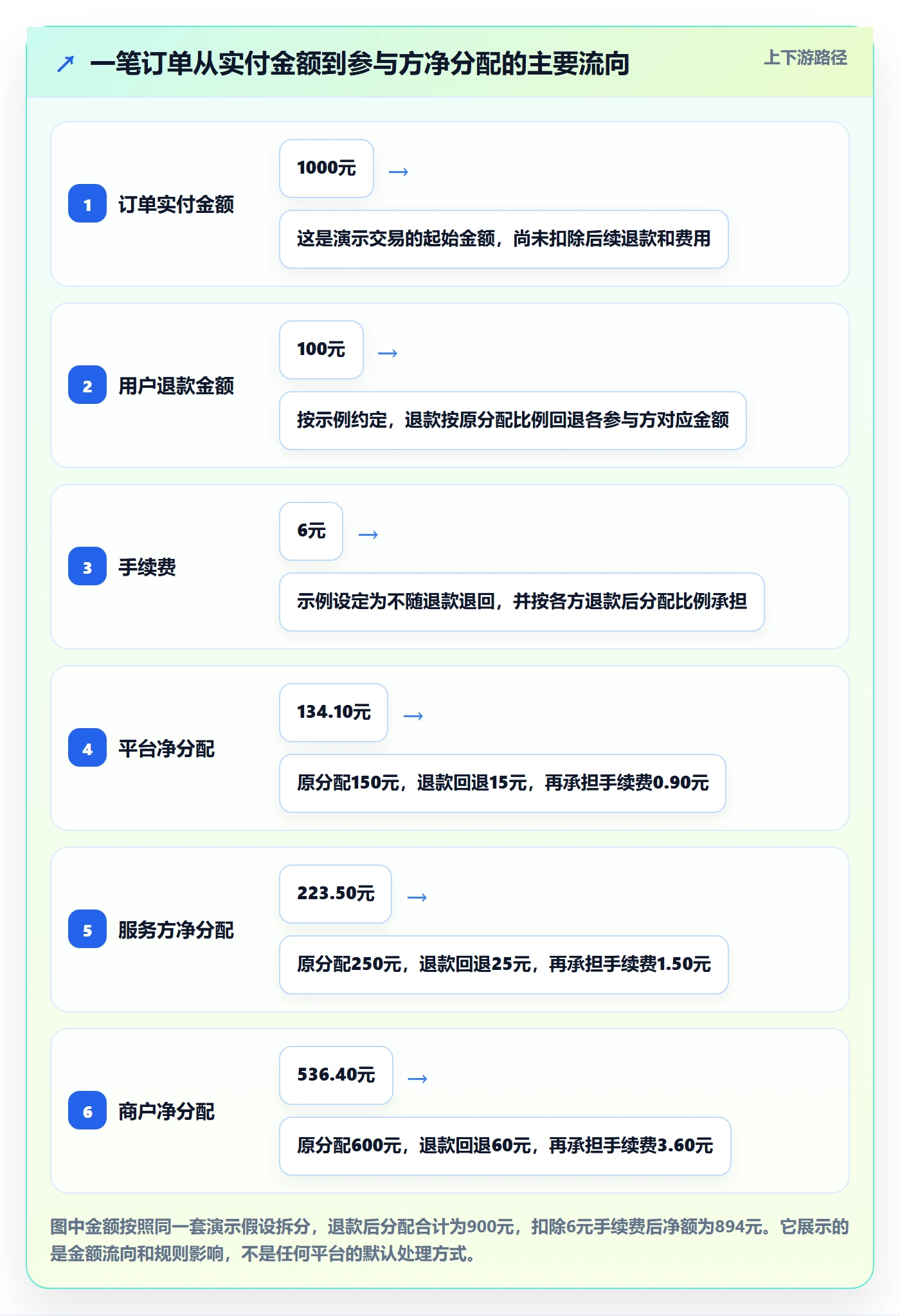 分账系统精细化运营全解析：重点看懂分账规则