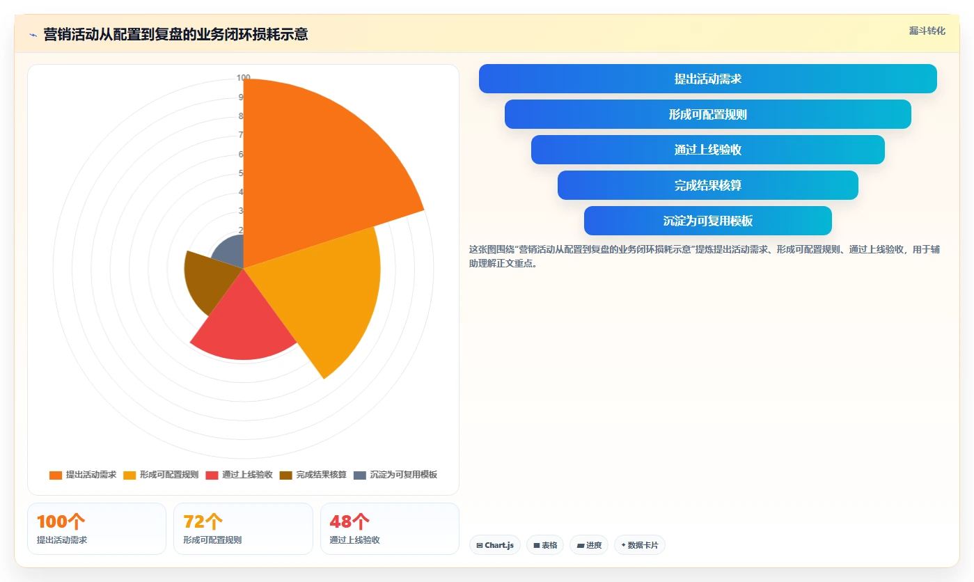 电商管理落地清单：营销活动相关的核心功能事项