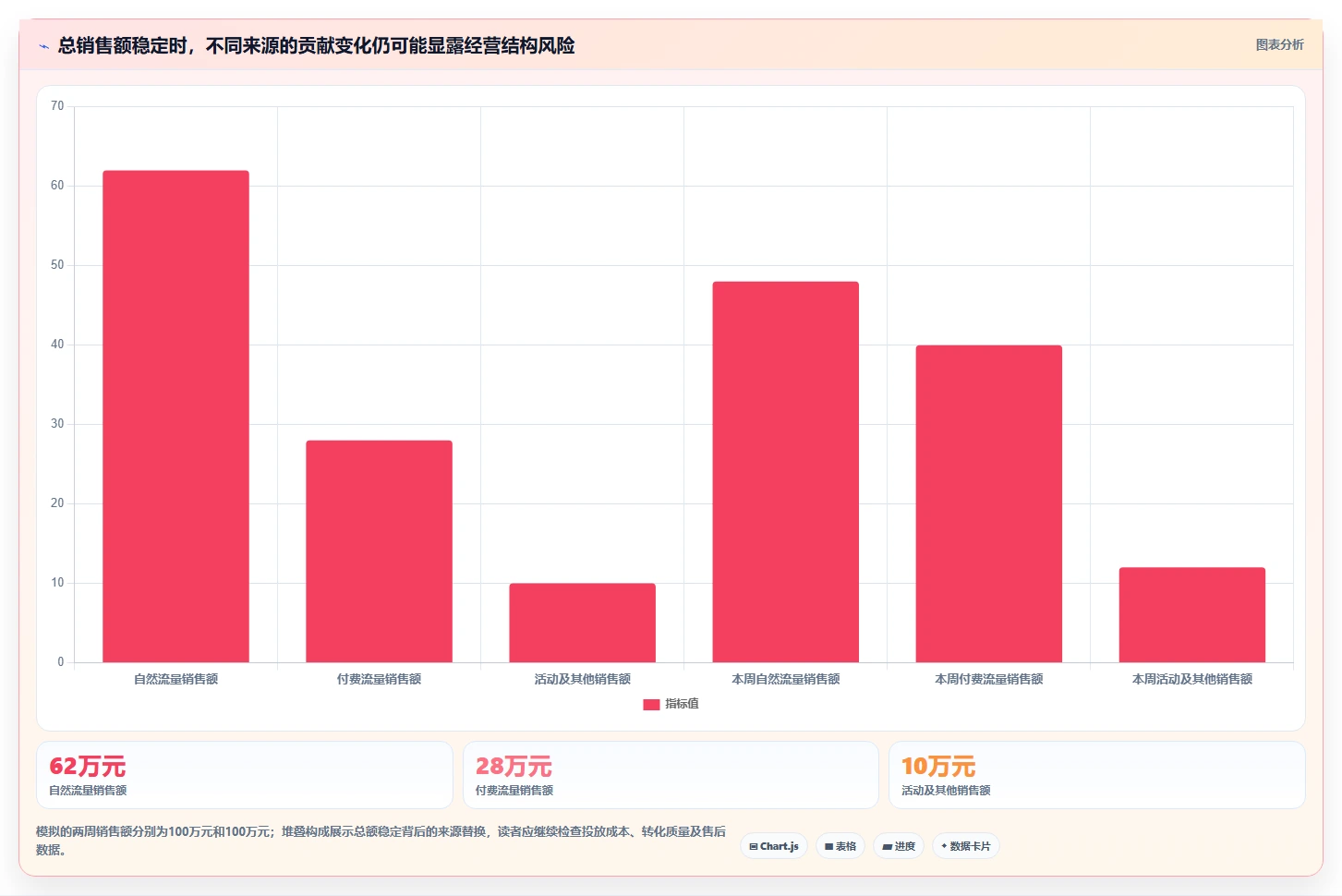 电商数据运营数据方法：用指标拆解支撑风险排查判断