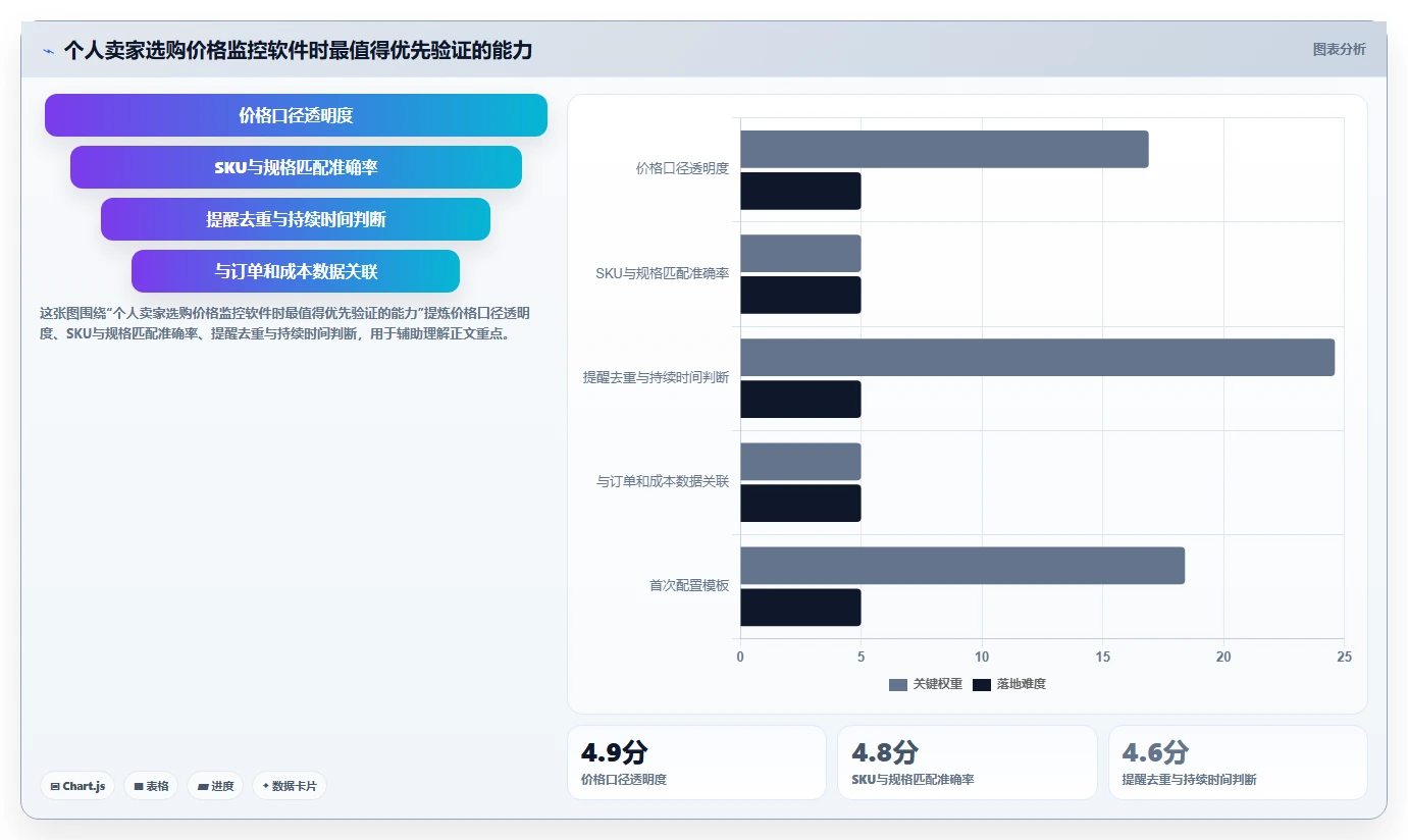 电商辅助软件：个人卖家问题诊断：价格监控卡在学习门槛高怎么办