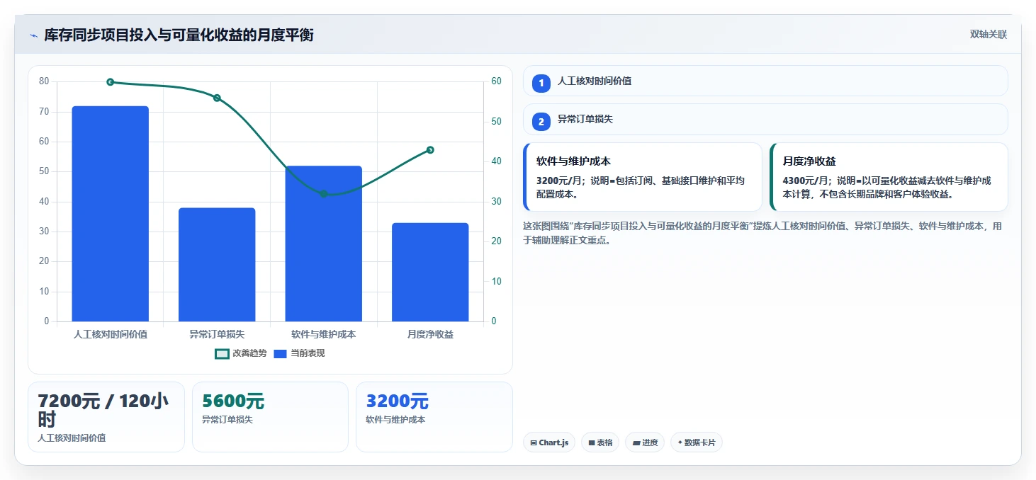 电商辅助软件：电商新手必看清单：用库存同步推动改善协作体验