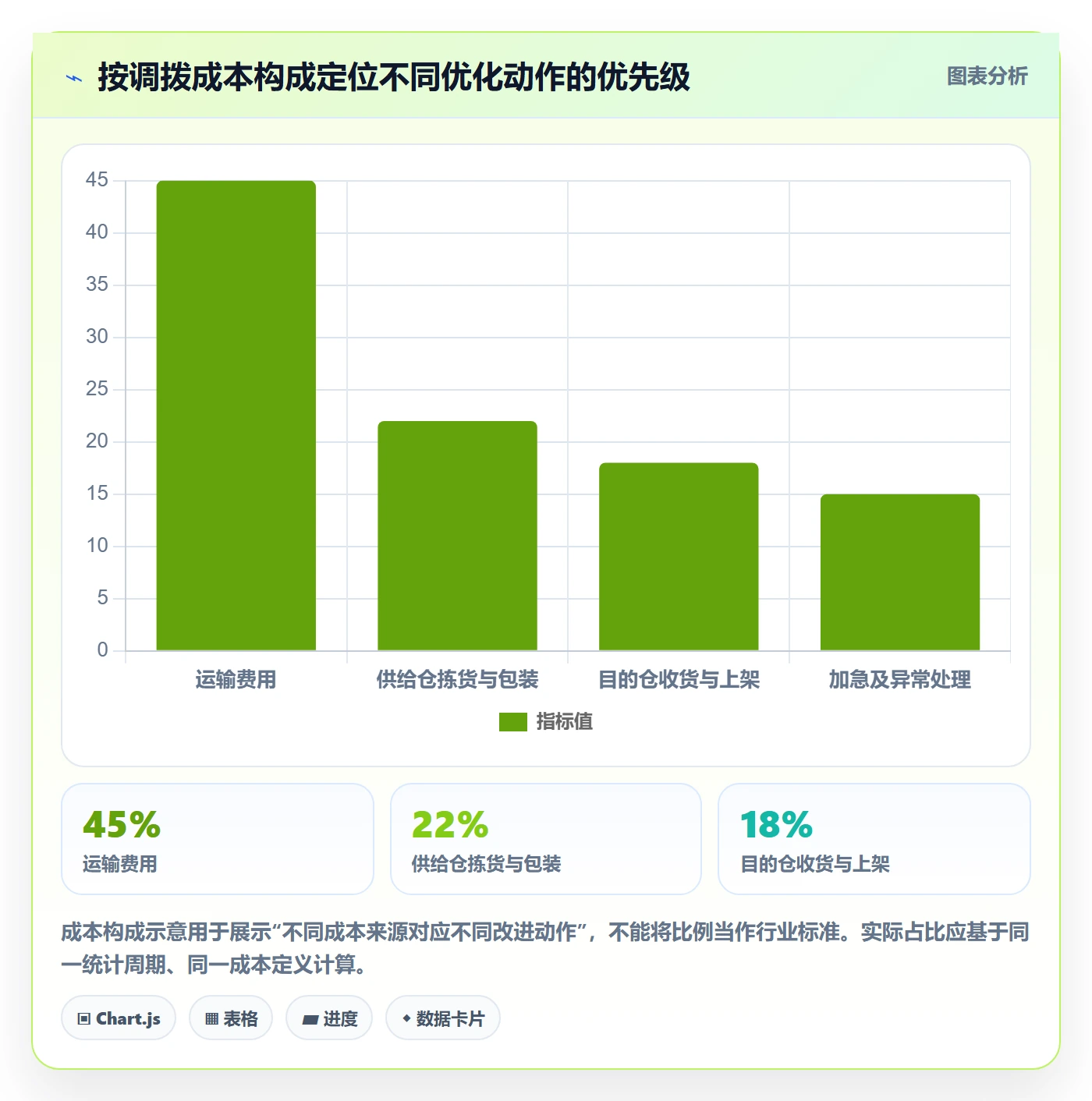 库存管理系统优化清单：多仓调拨与成本控制的关键动作