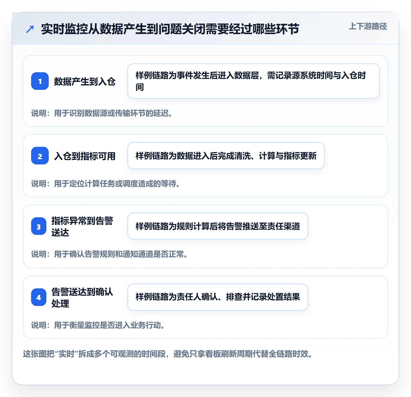bi 平台实战复盘：从实时监控验证常见误区效果