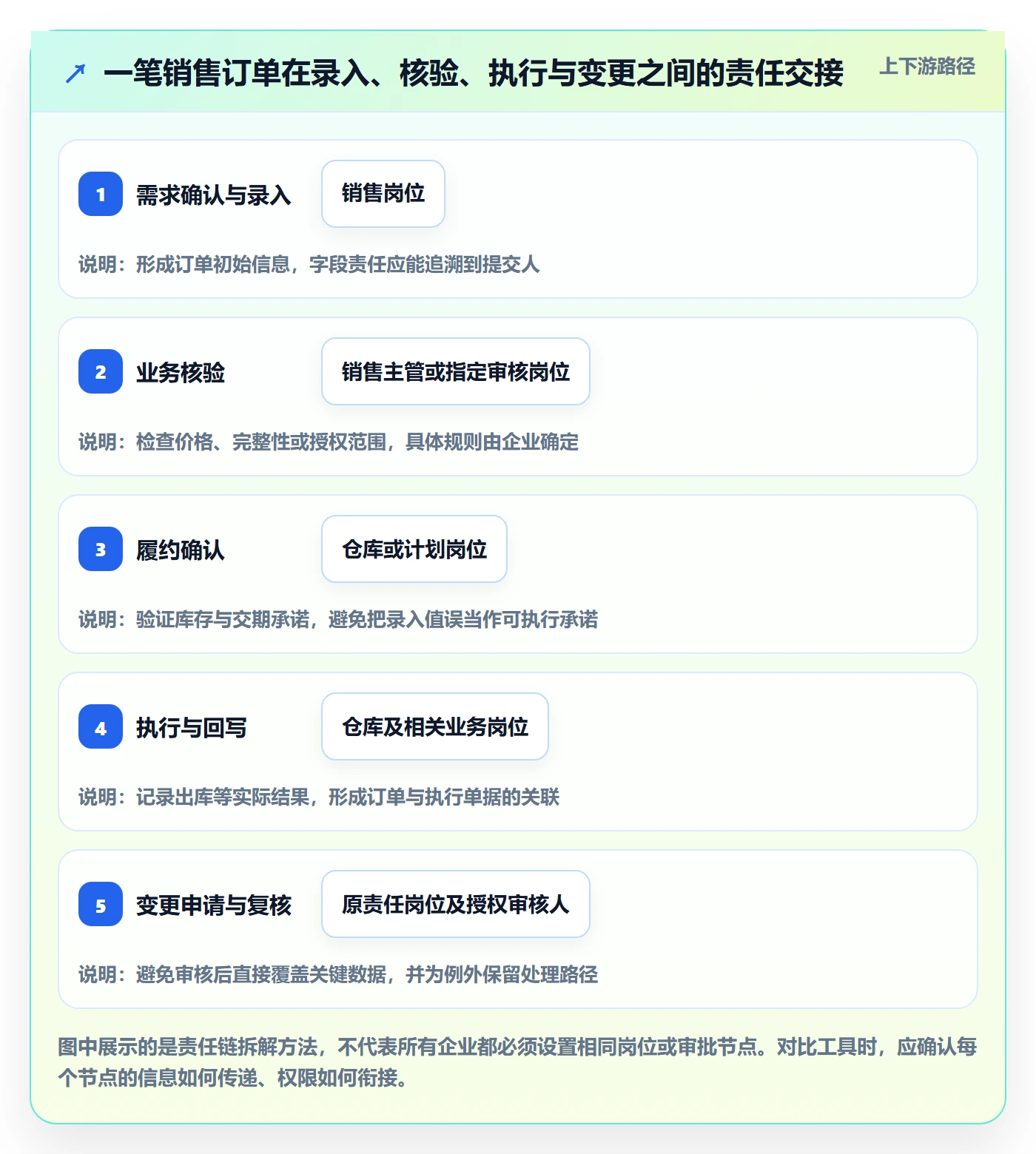 erp数据录入业务拆解：权限分工为什么影响工具对比