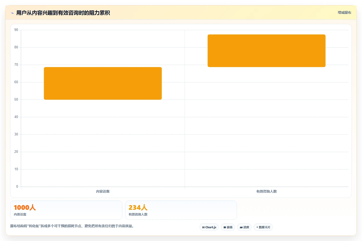 小红书数据分析：市场经理问题诊断：关键词热度卡在互动高不转化怎么办