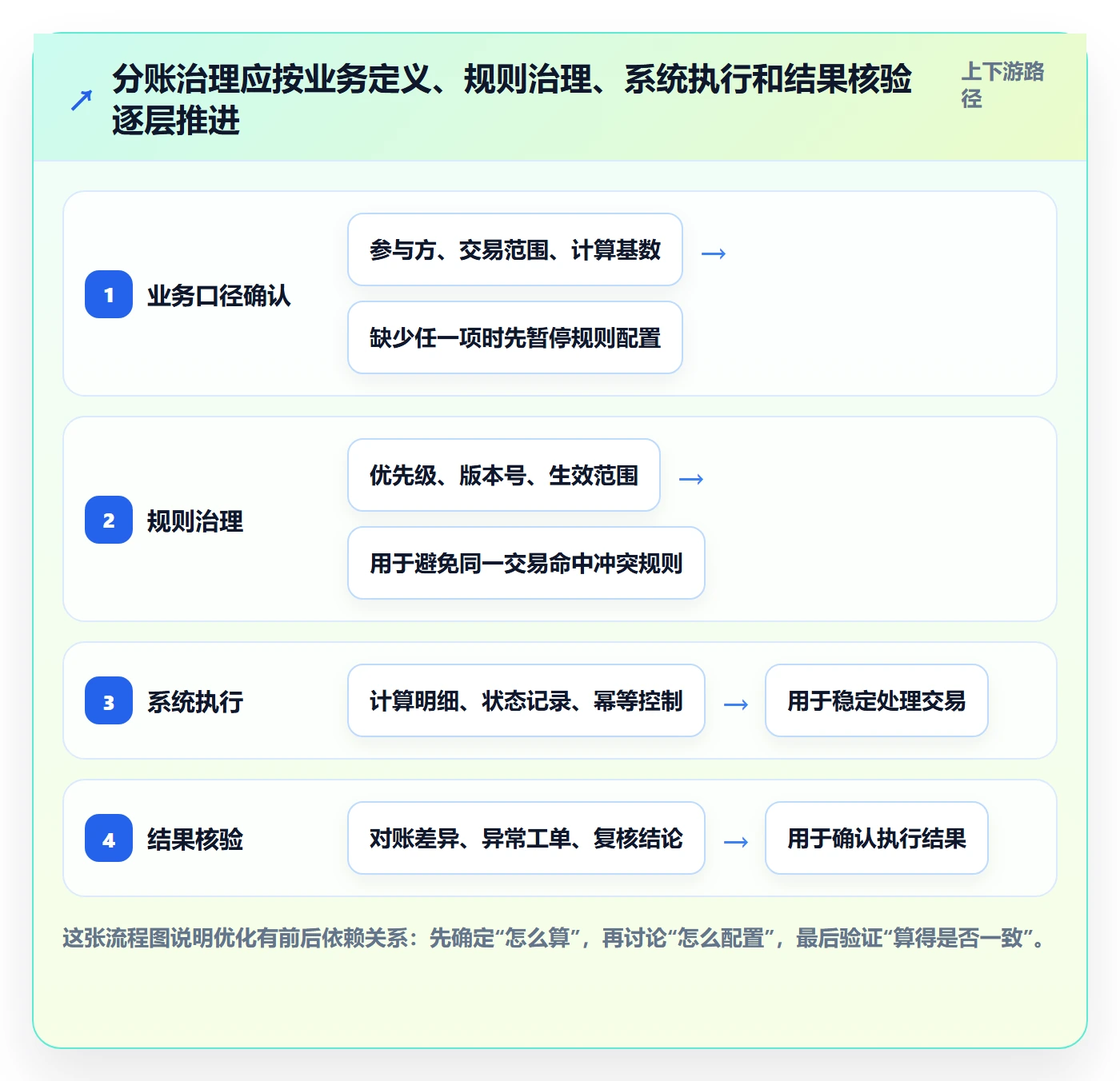 分账系统优化清单：分账规则与标准化管理的关键动作