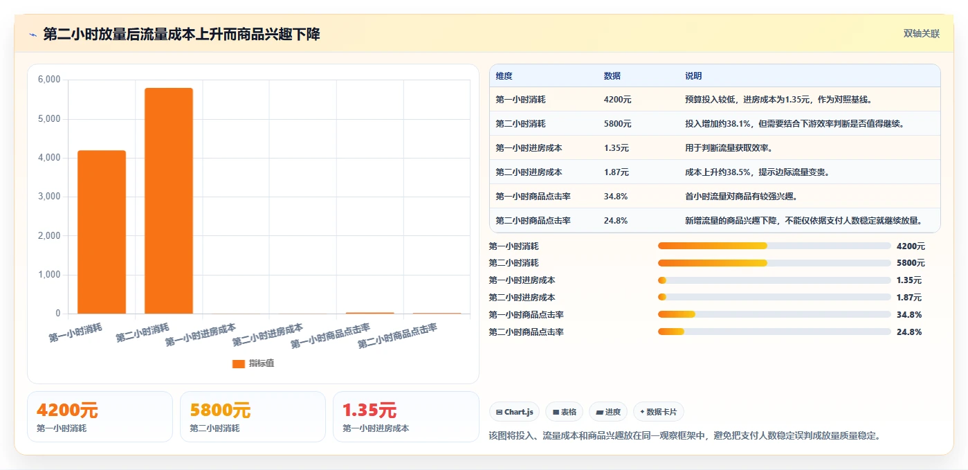 直播数据复盘:投流人员决策指南:面对数据口径不一如何兼顾形成改进清单