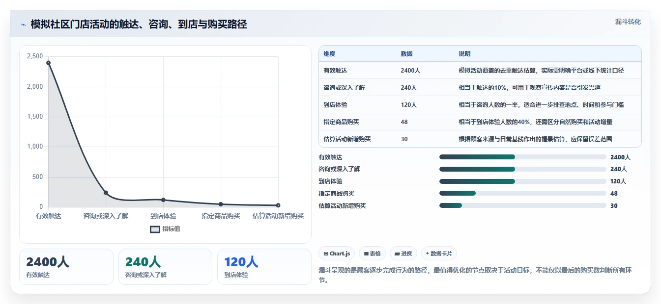如何运营好一个店铺从0到1：活动策划的进阶玩法与操作要点