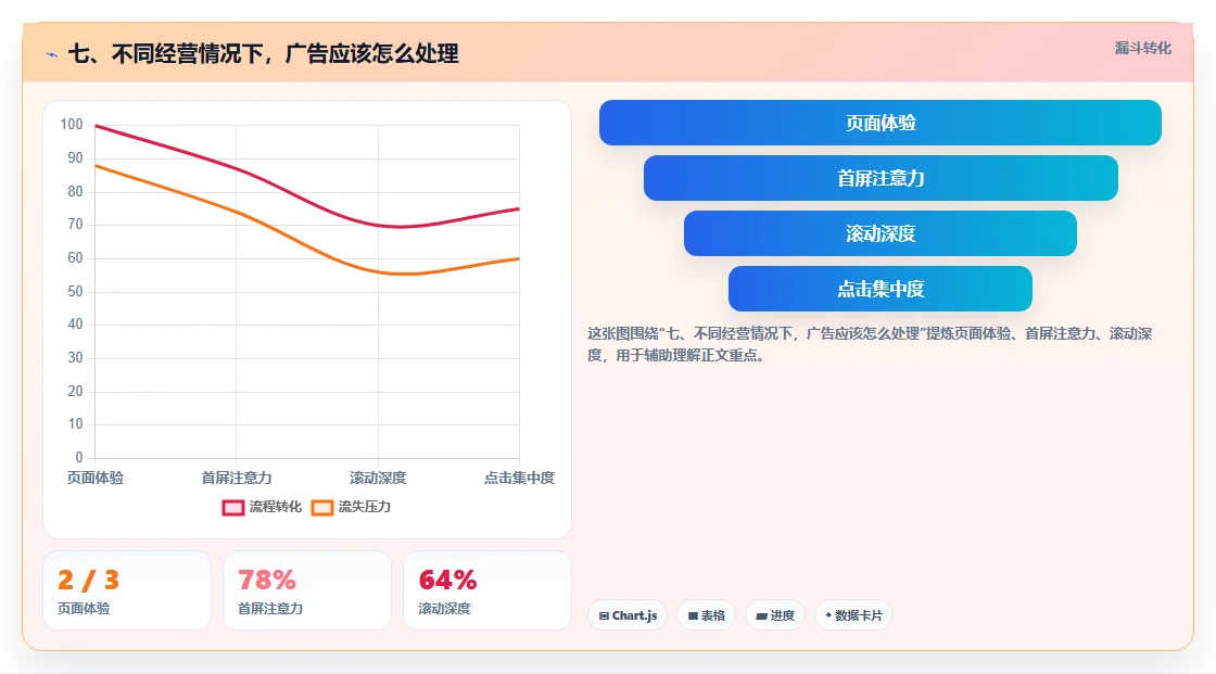 七、不同经营情况下，广告应该怎么处理