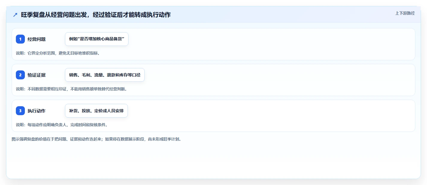 如何运营好一个店铺旺季准备：数据复盘从哪里开始