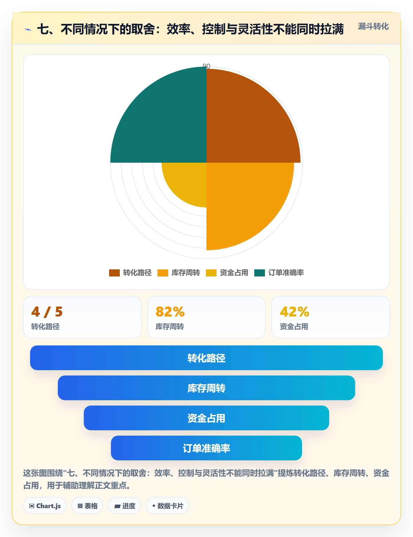 七、不同情况下的取舍：效率、控制与灵活性不能同时拉满