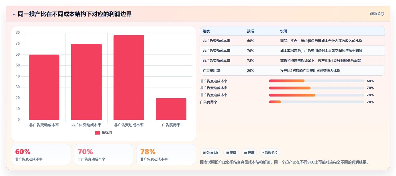 电商利润计算：品牌商家效率攻略：用广告投入加快算清真实利润