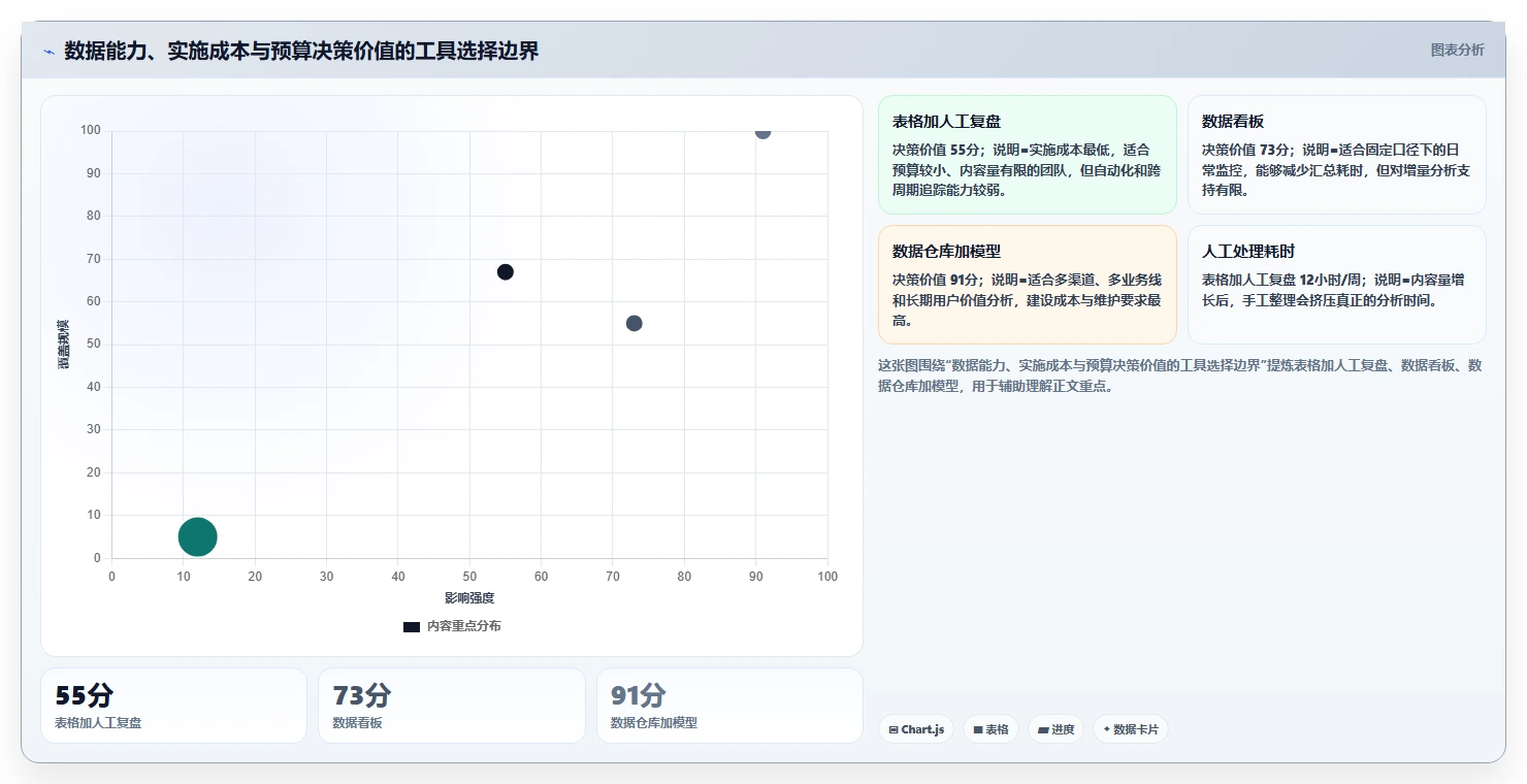 小红书数据分析：小红书新手评估框架：投放复盘是否真正带来优化投放预算
