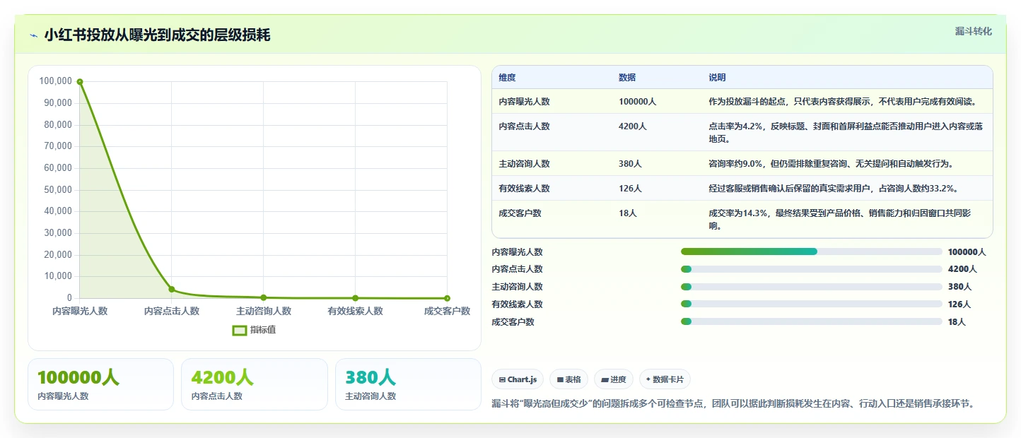 小红书数据分析：投放团队入门版路线：投放评估从准备、执行到复盘