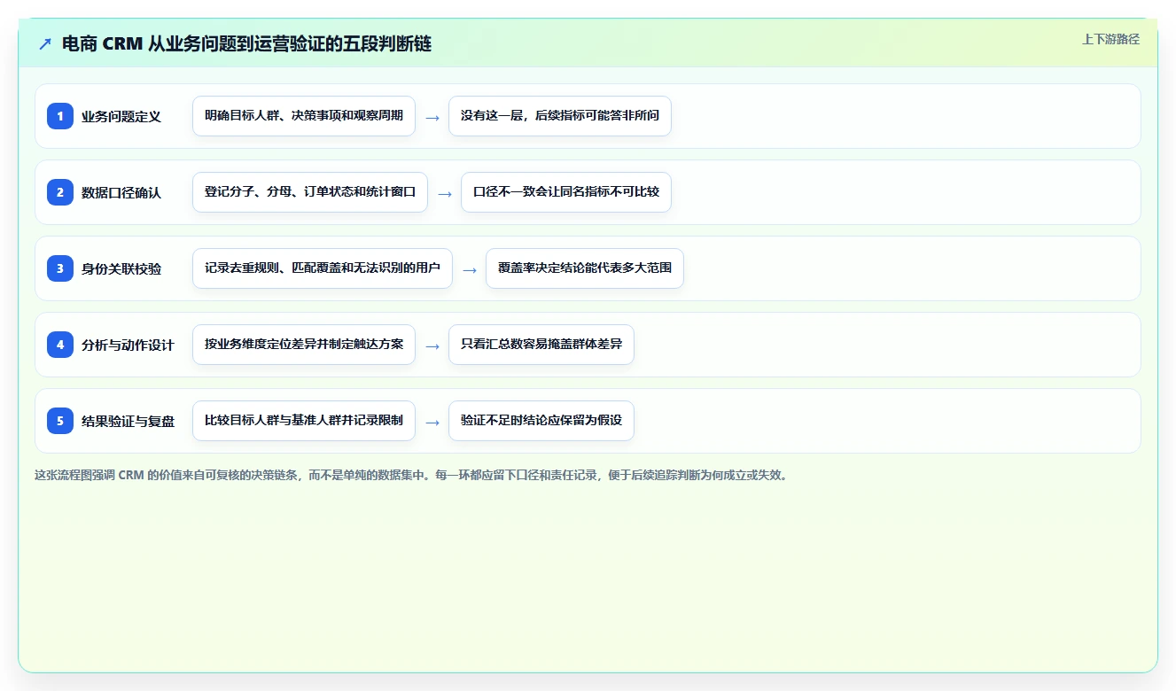 电商crm系统数据方法：用数据打通支撑常见误区判断
