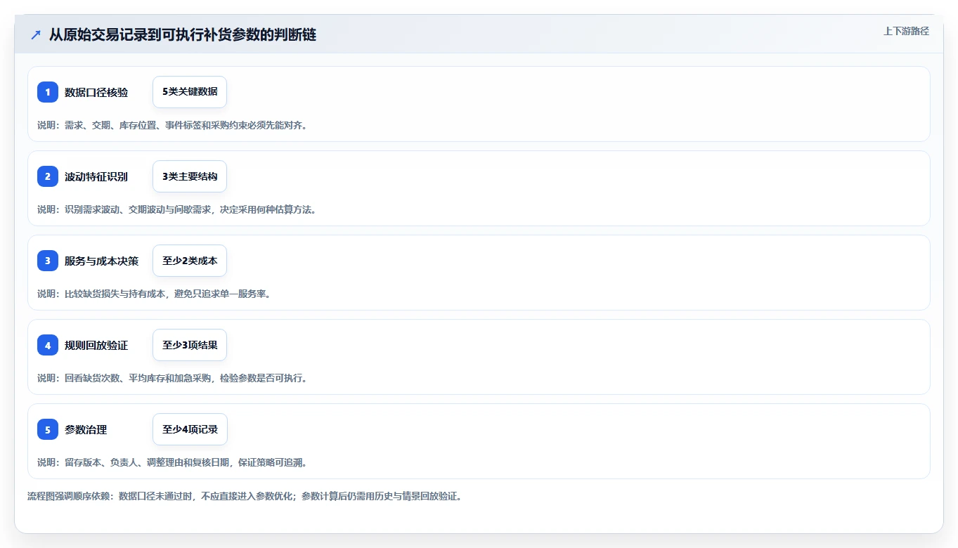 仓库安全库存管理基础课:缺货风险相关的进阶玩法一次讲透