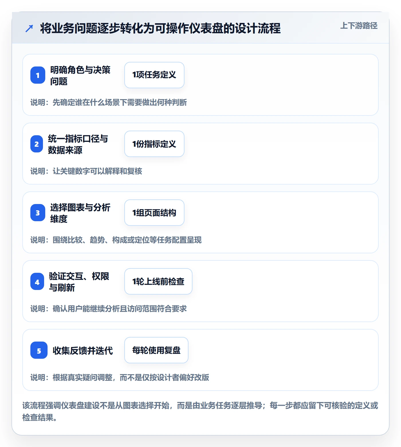 想做好bi 平台，先掌握核心功能中的仪表盘