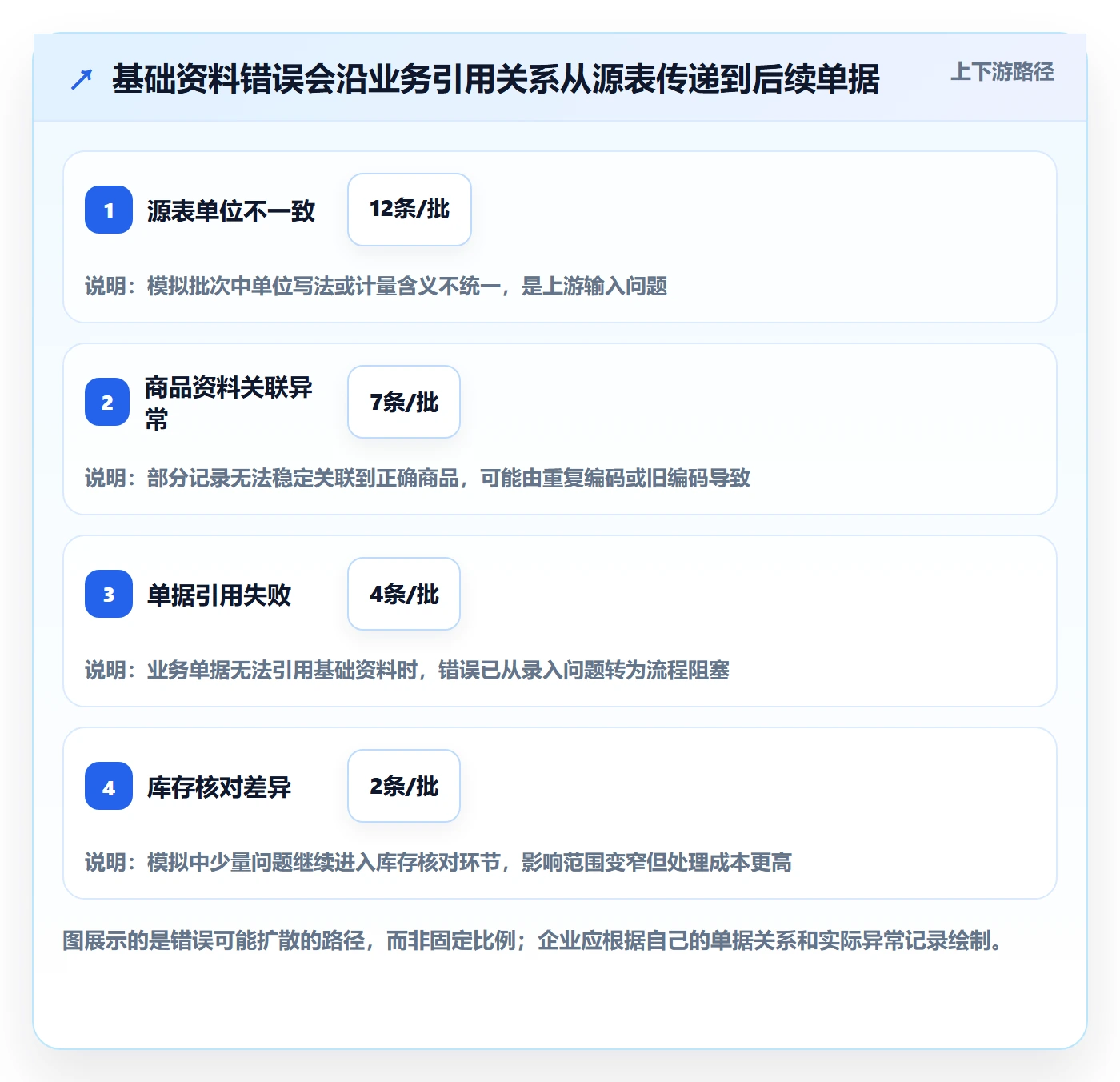 erp数据录入进阶课：围绕字段校验完善旺季准备