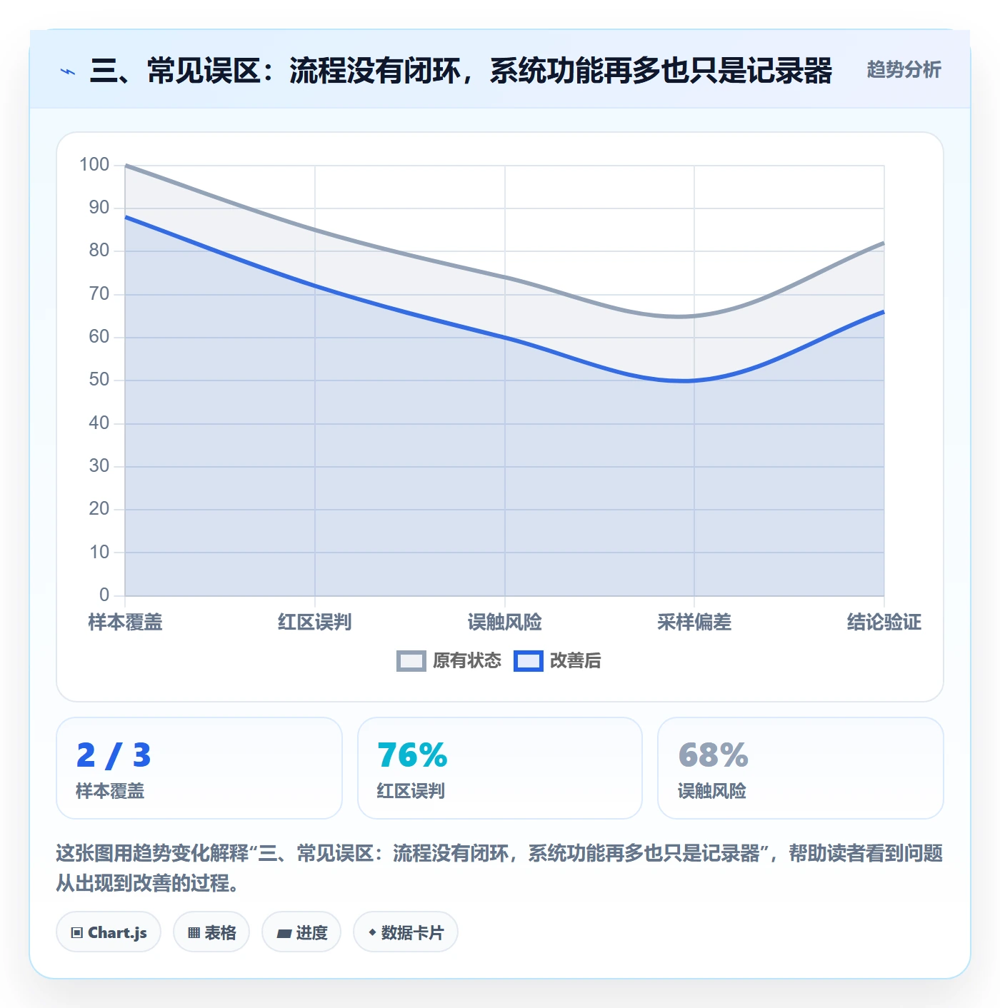三、常见误区：流程没有闭环，系统功能再多也只是记录器