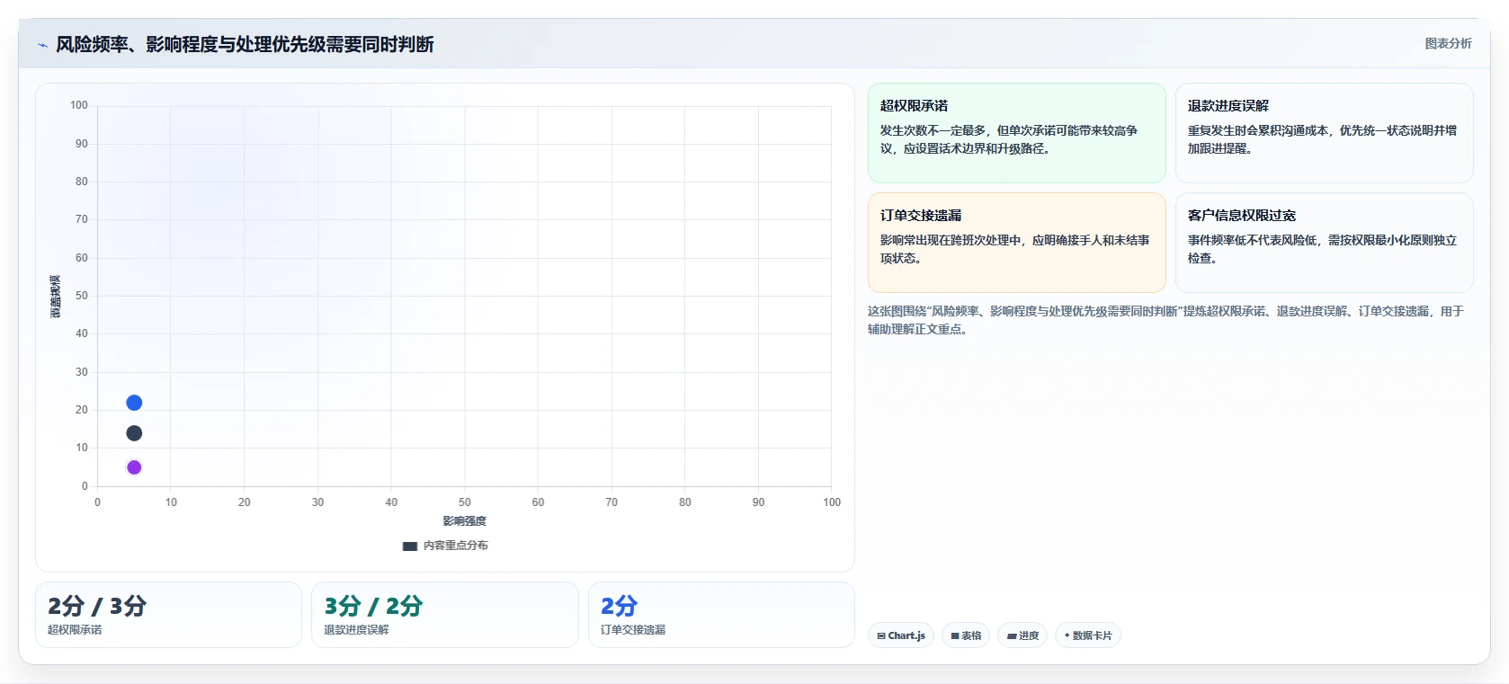 店铺运营包括哪些方面问题诊断:客服管理如何用风险排查改进