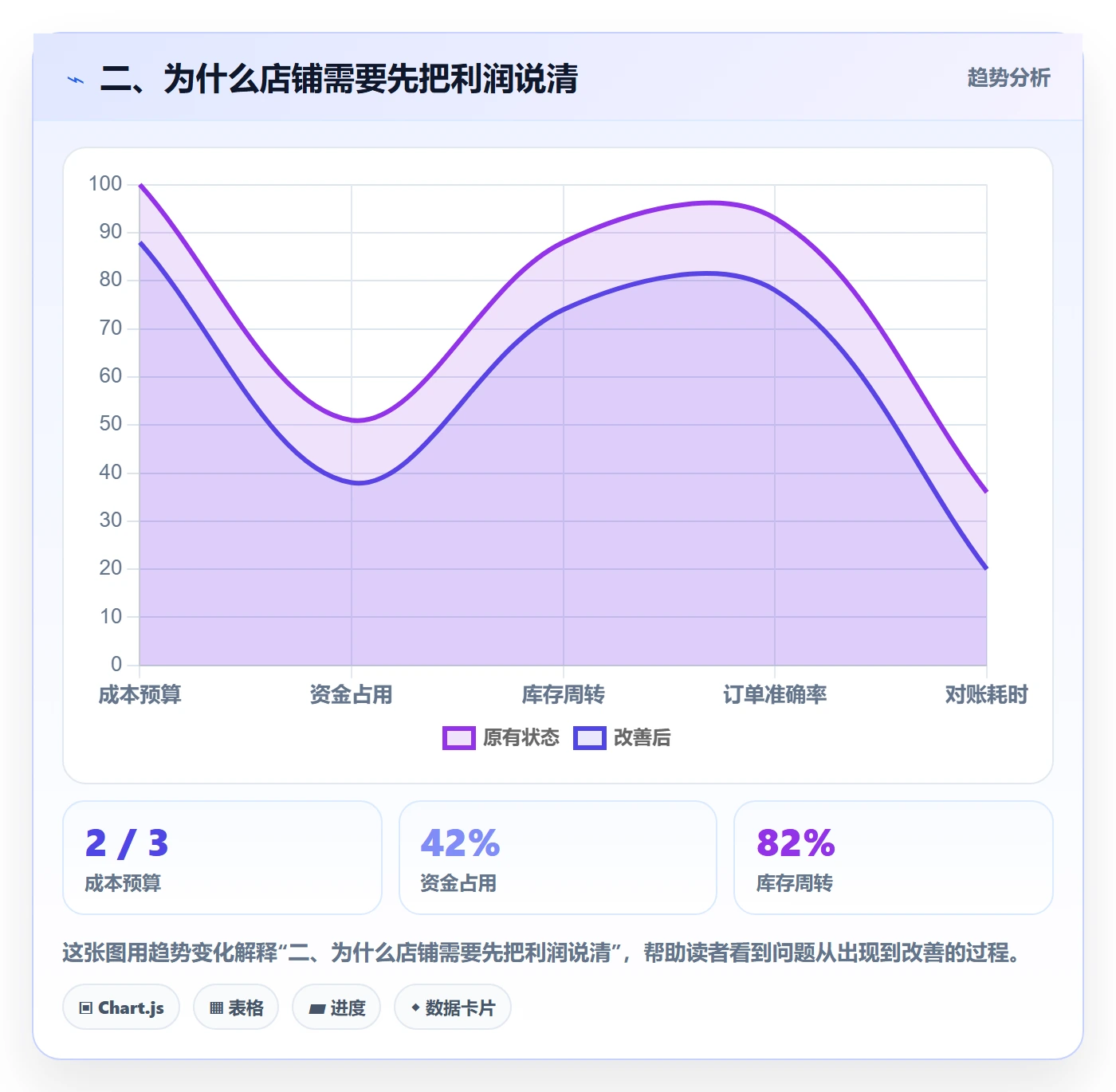 二、为什么店铺需要先把利润说清