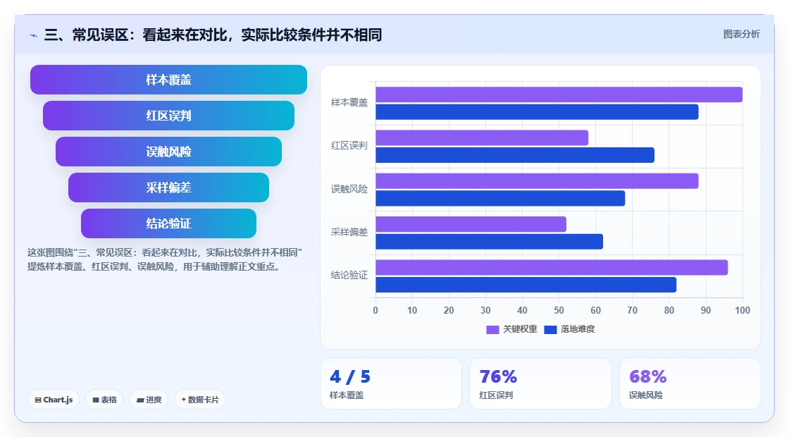 三、常见误区：看起来在对比，实际比较条件并不相同