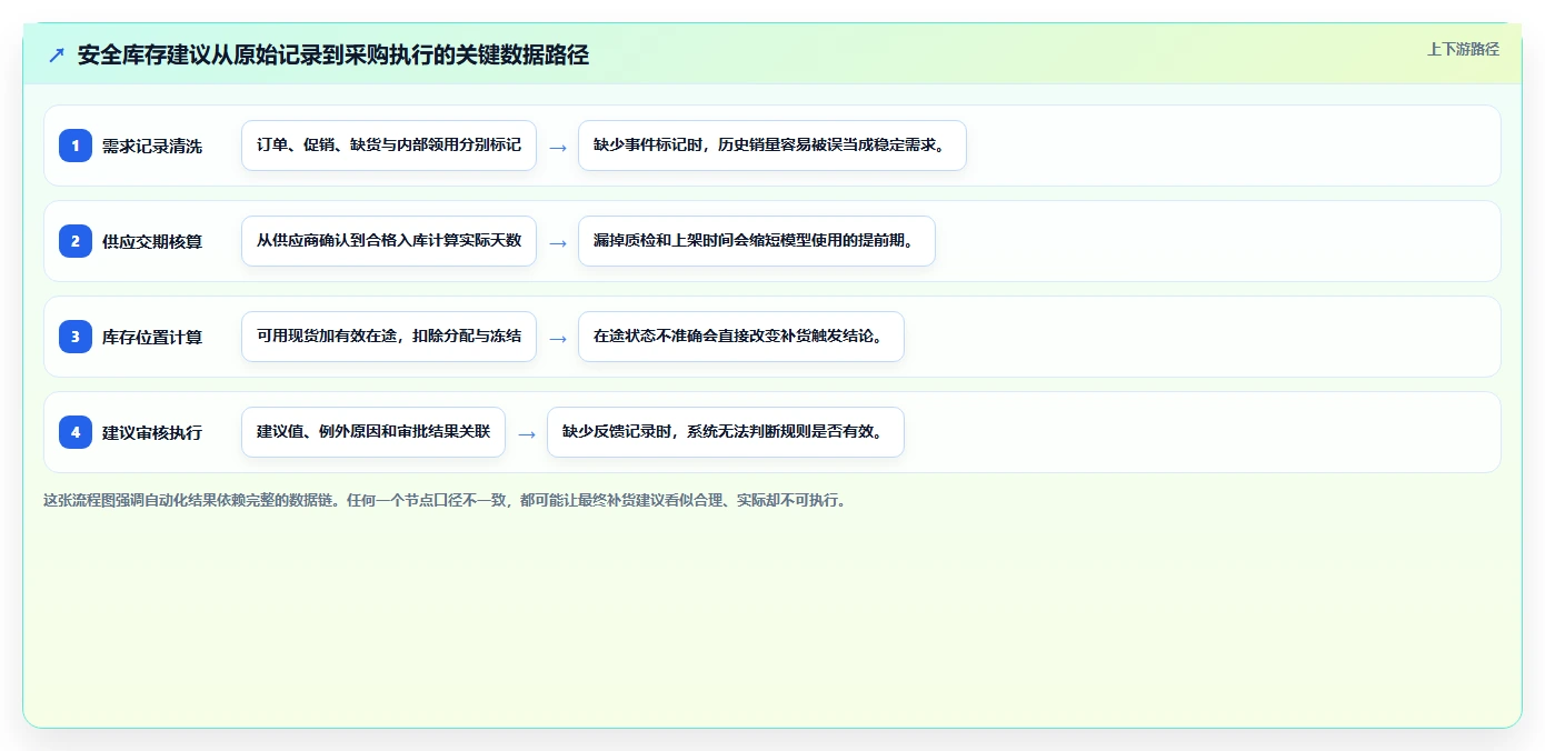 仓库安全库存管理避坑指南：动态调整环节的自动化方案要注意什么