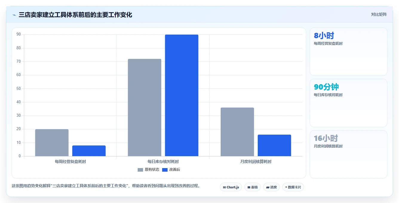电商辅助软件:个人卖家场景拆解:多店管理如何做到建立工具体系