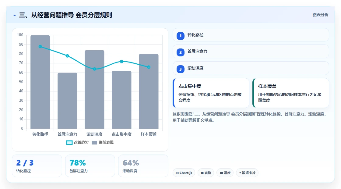 三、从经营问题推导 会员分层规则