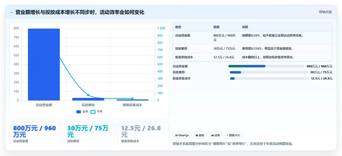 营业额分析：数据分析师年度版教程：活动影响从准备到复盘