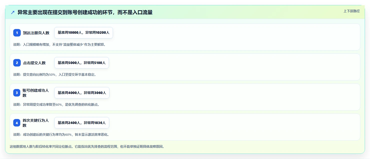 运营数据从0到1：转化漏斗的风险排查与操作要点
