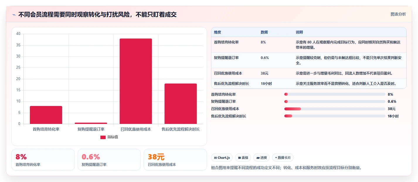 电商crm系统操作手册：会员分层对应的流程设计步骤