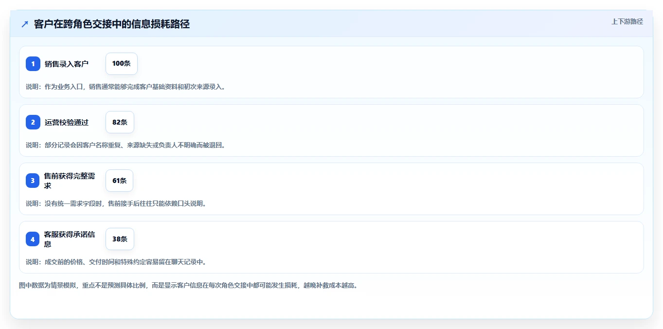 运营工具从0到1：客户管理的团队协同与操作要点