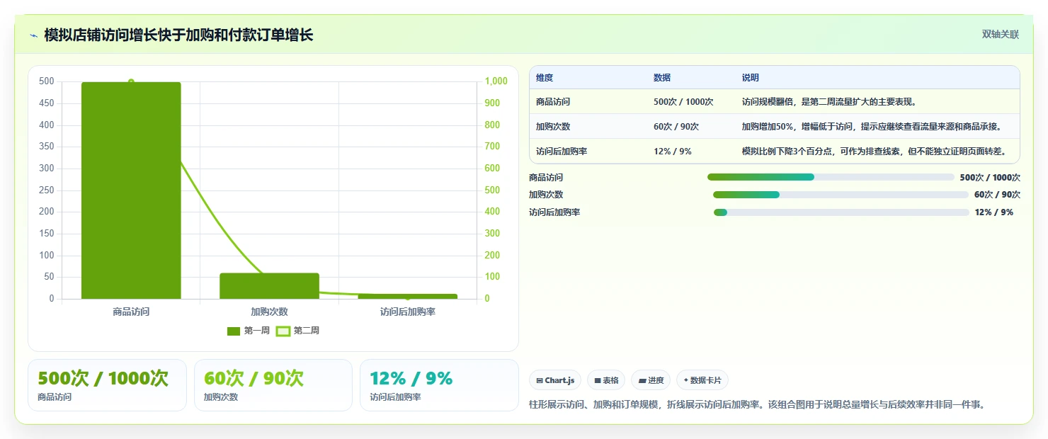 如何运营好一个店铺数据方法：用流量获取支撑中小商家判断