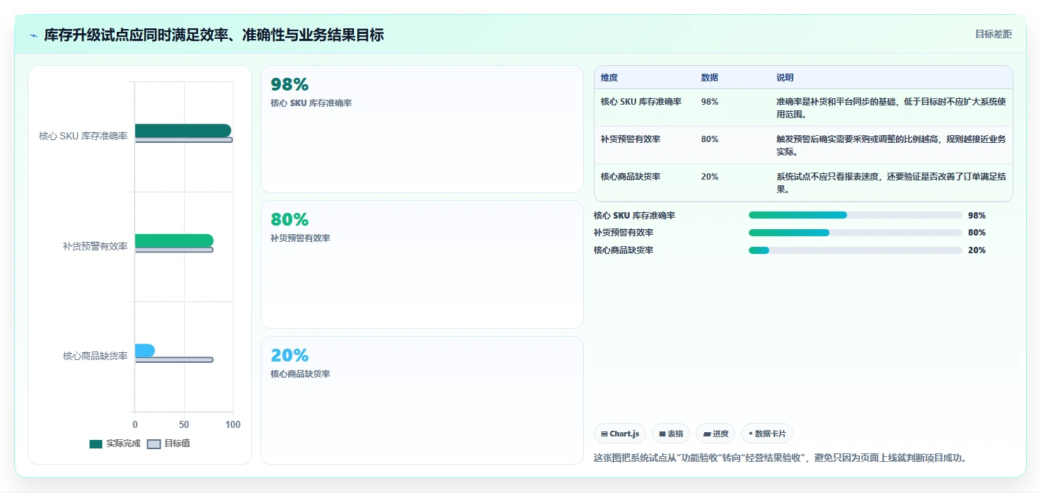 电商库存升级方案：用入门指南改善周转天数
