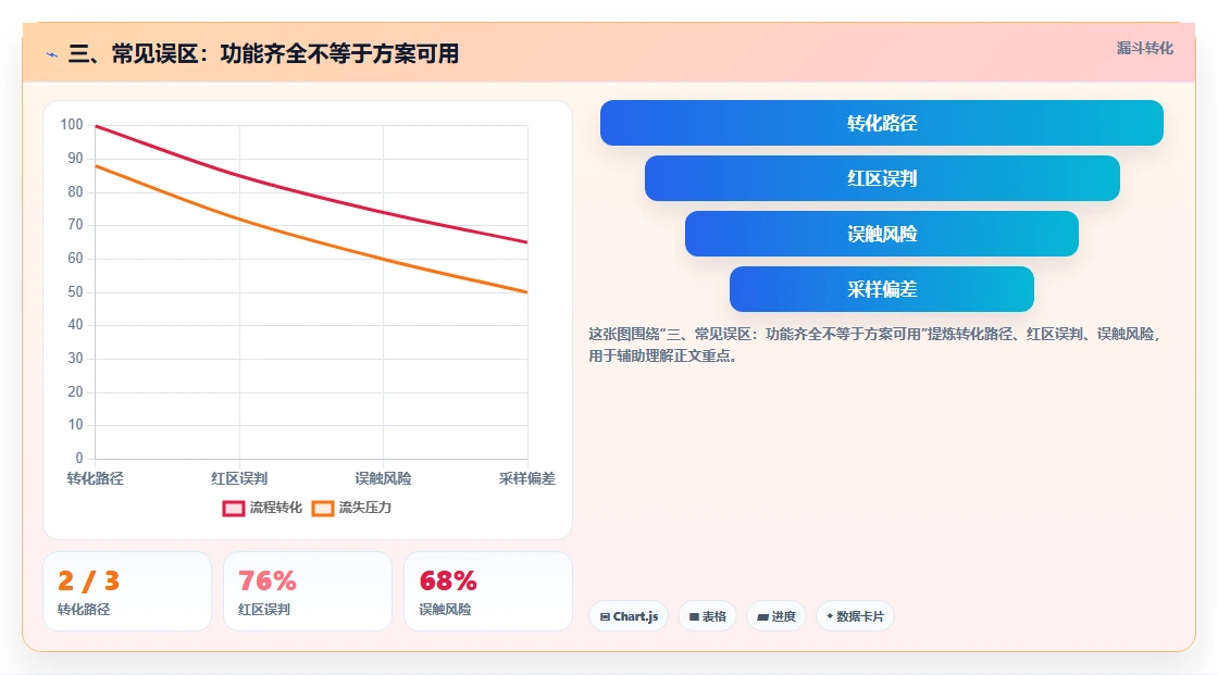 三、常见误区：功能齐全不等于方案可用