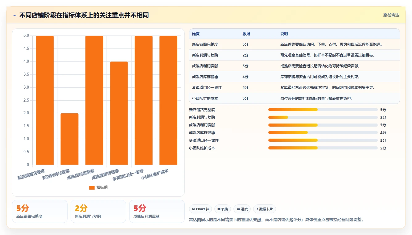 如何运营好一个店铺实践指南：团队执行的指标体系怎样更有效
