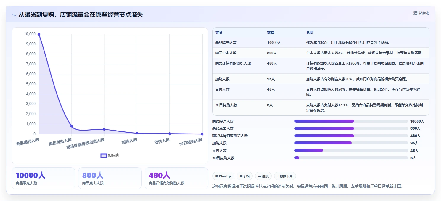 如何运营好一个店铺进阶课:围绕流量获取完善精细化运营