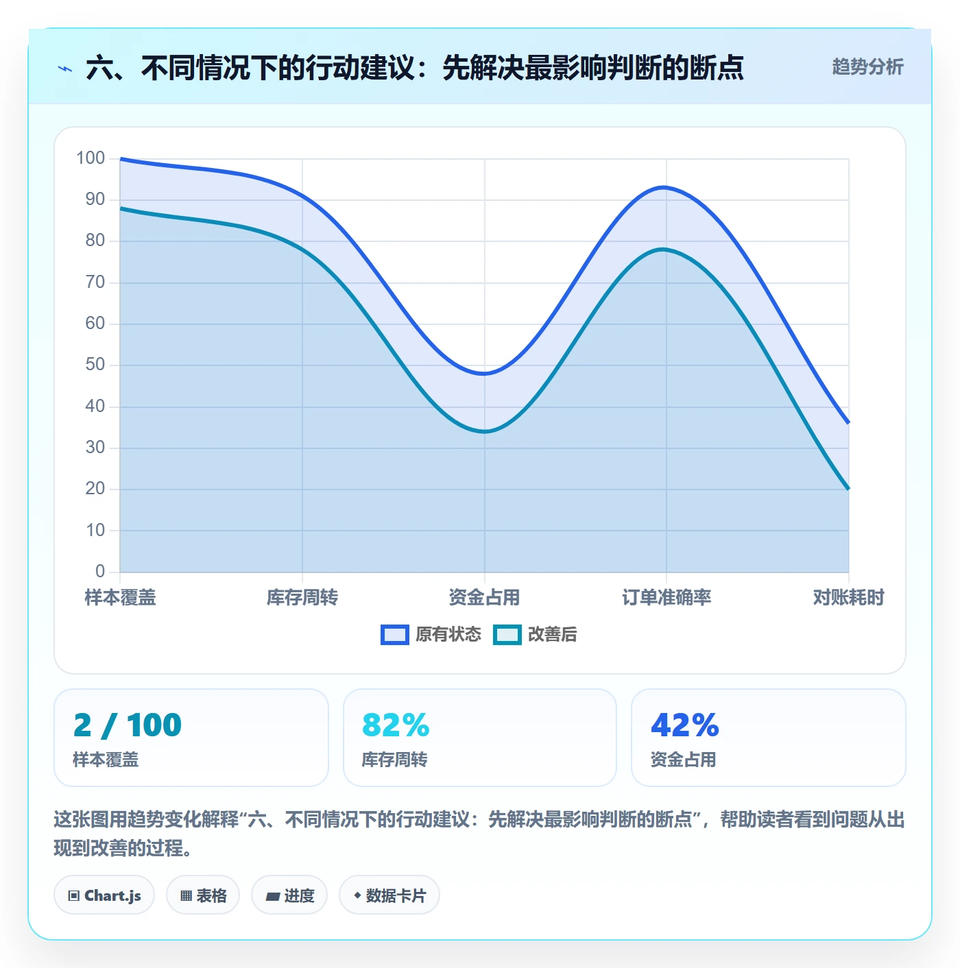六、不同情况下的行动建议：先解决最影响判断的断点