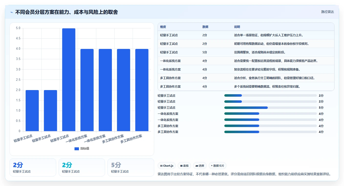 电商crm系统落地清单：会员分层相关的系统搭建事项