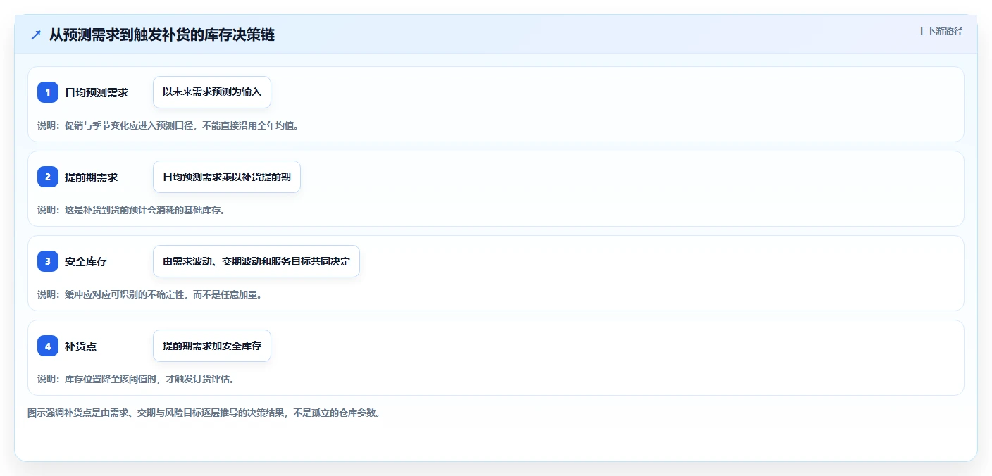 仓库安全库存管理旺季准备全解析：重点看懂补货点设置