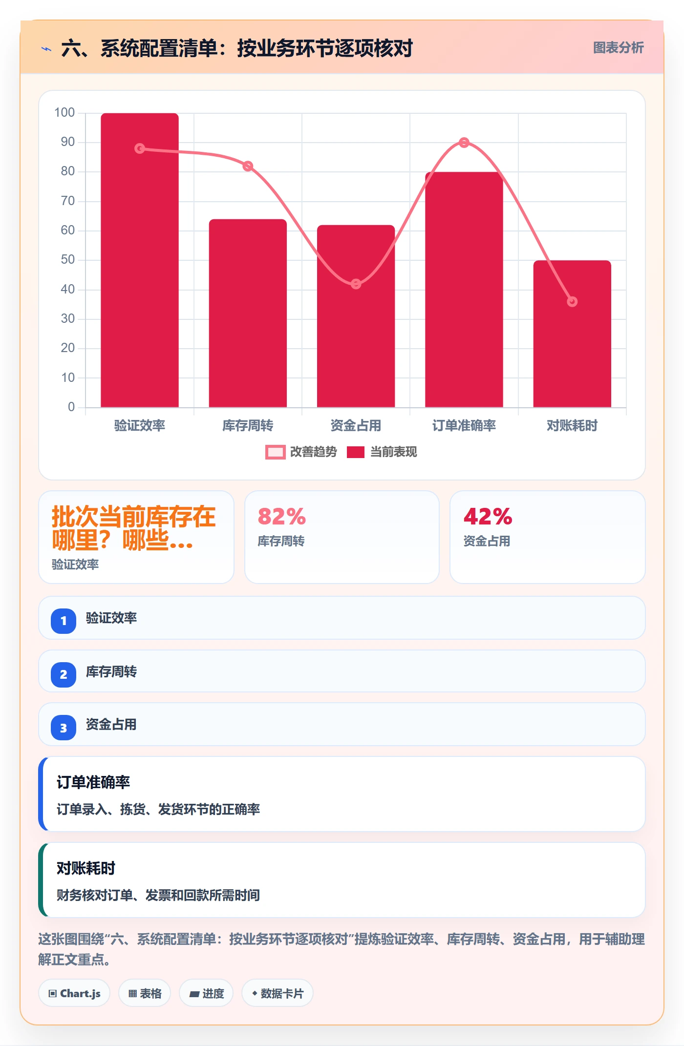 六、系统配置清单：按业务环节逐项核对