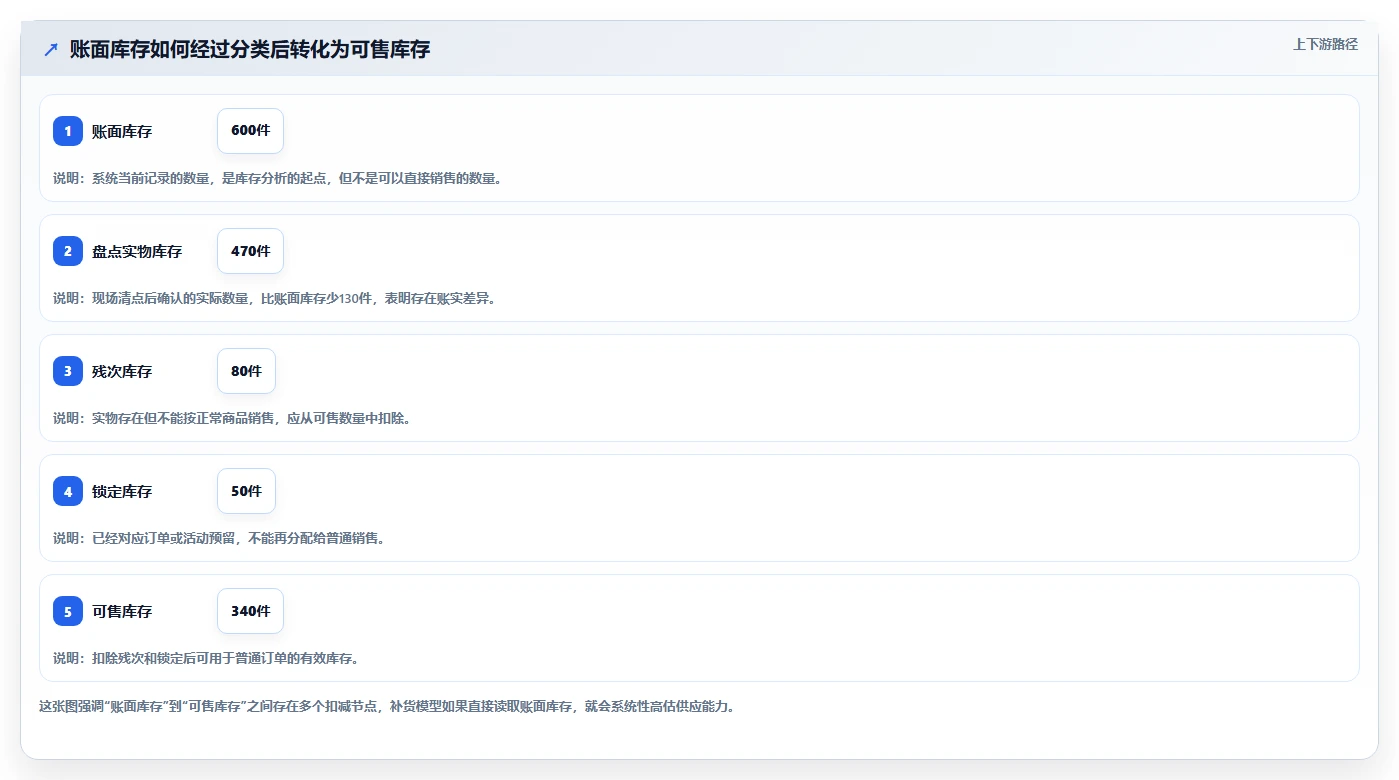 电商库存规划方法：盘点管理与精细化运营如何衔接