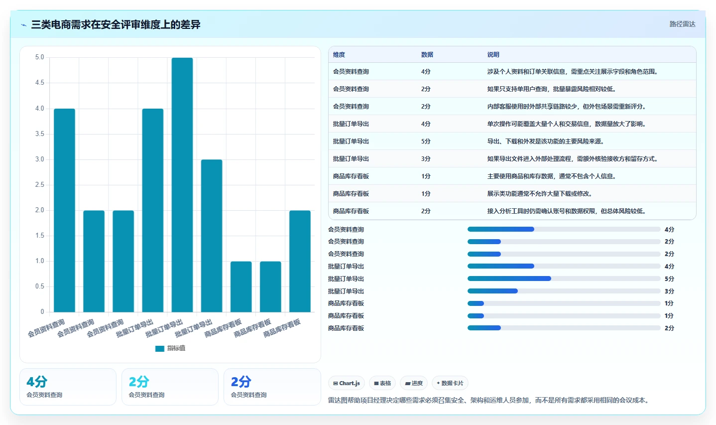 电商系统开发：项目经理团队协同指南：需求评审如何提升增强数据安全