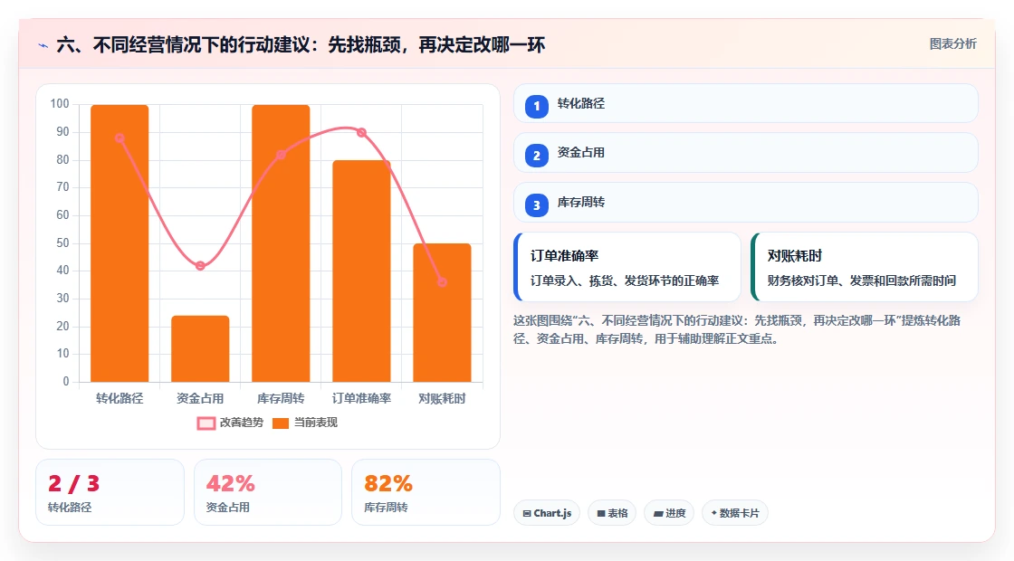 六、不同经营情况下的行动建议：先找瓶颈，再决定改哪一环
