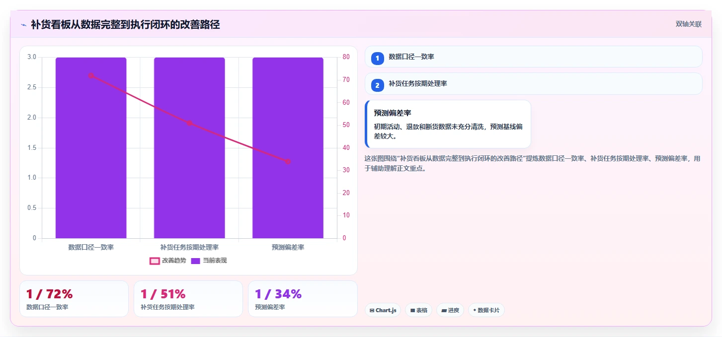 电商库存管理模板：围绕补货计划开展团队协同