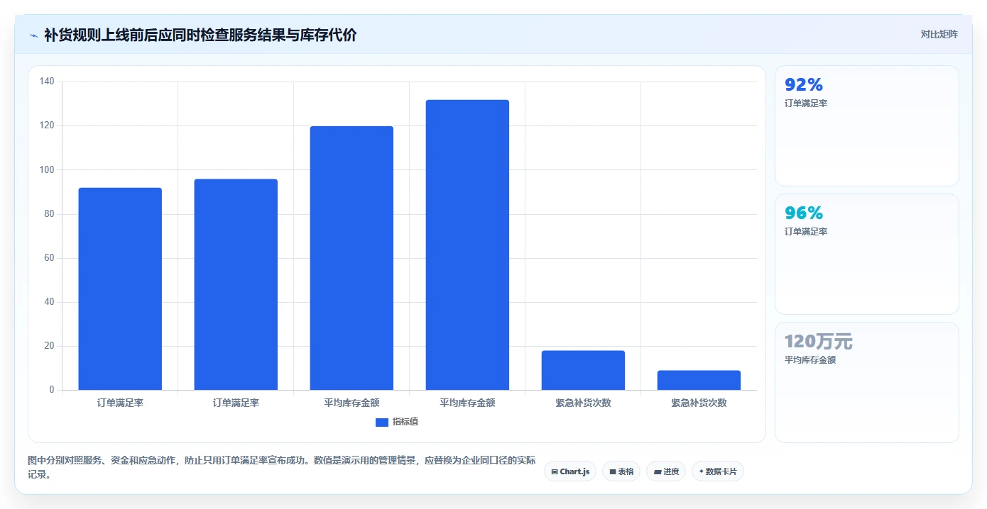 仓库安全库存管理方案设计：补货点设置场景的日常管理怎么做